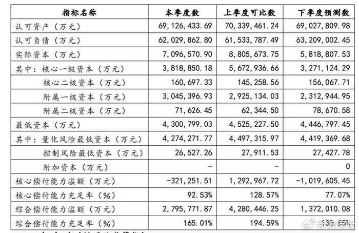 千亿中邮保险李学军面临挑战：分红险退保率高，偿付能力预降至77%