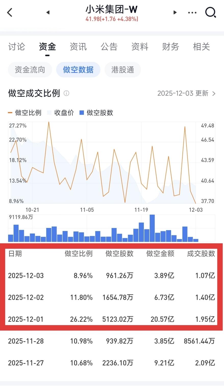 小米连续回购再加码，股价强势反弹，空头比例持续下降！_财富号_东方财富网