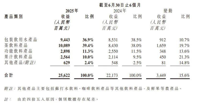 拿下百亿市场后：东方树叶的“守城”与“破界”双重挑战