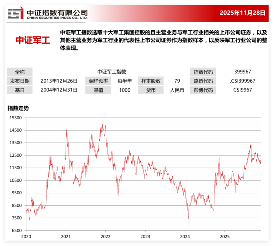 那些最受欢迎的指数（三十二）中证军工_财富号_东方财富网