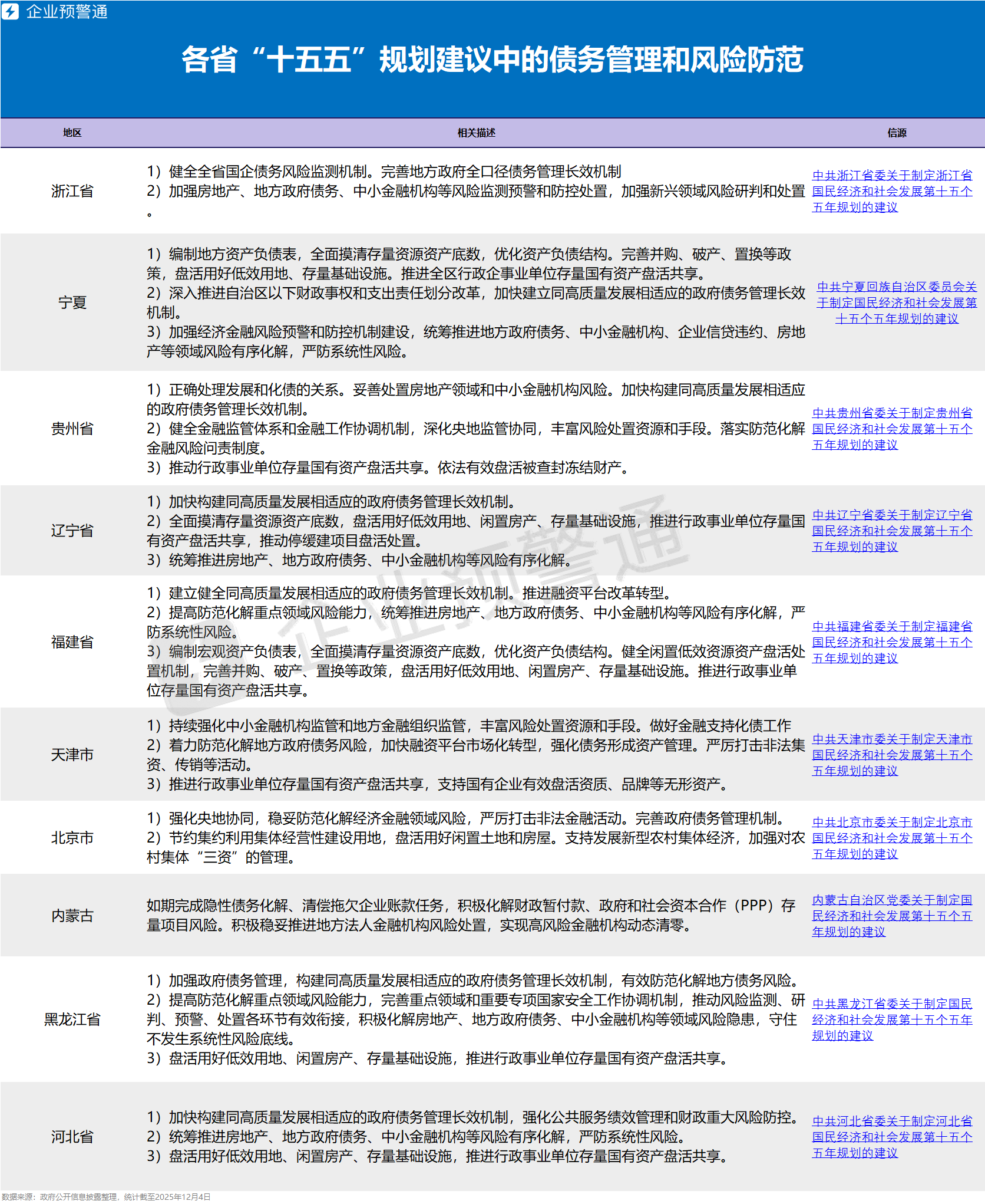 各省“十五五”规划中的债务管理新思路_财富号_东方财富网