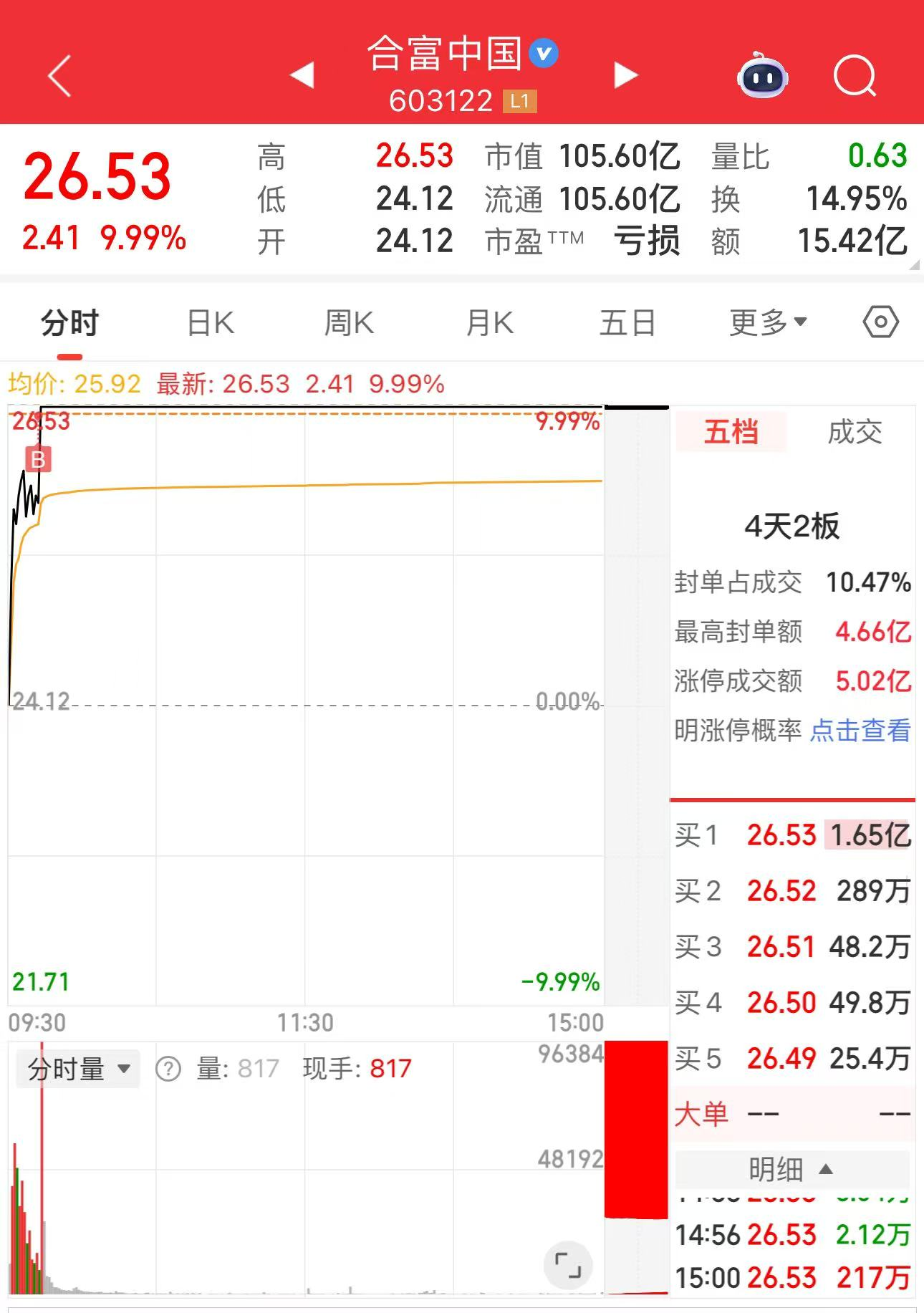 突发大利好！牛回速归！情绪龙头合富中国迎来第二波上涨！明天市场能否再次走强？！_财富号_东方财富网