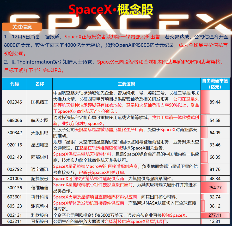 SpaceX·概念股