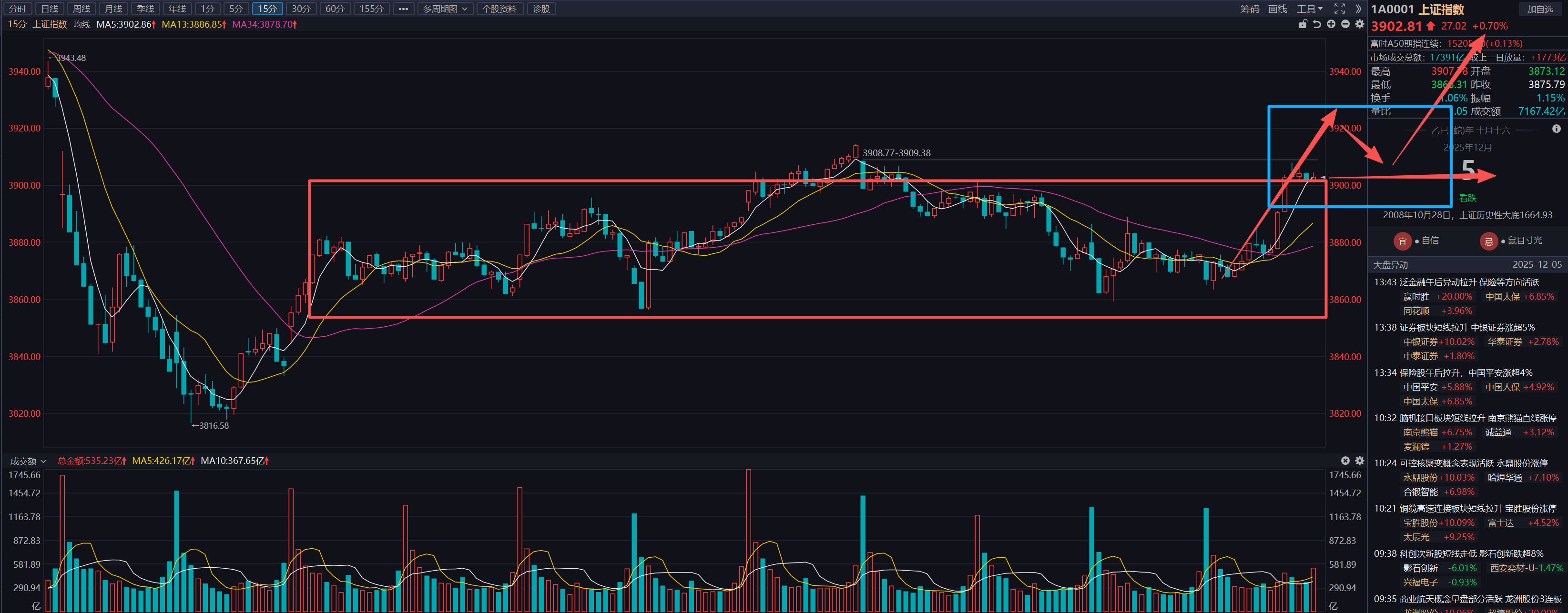 大金融突袭！这里可以反攻吗？|2025.12.5_财富号_东方财富网