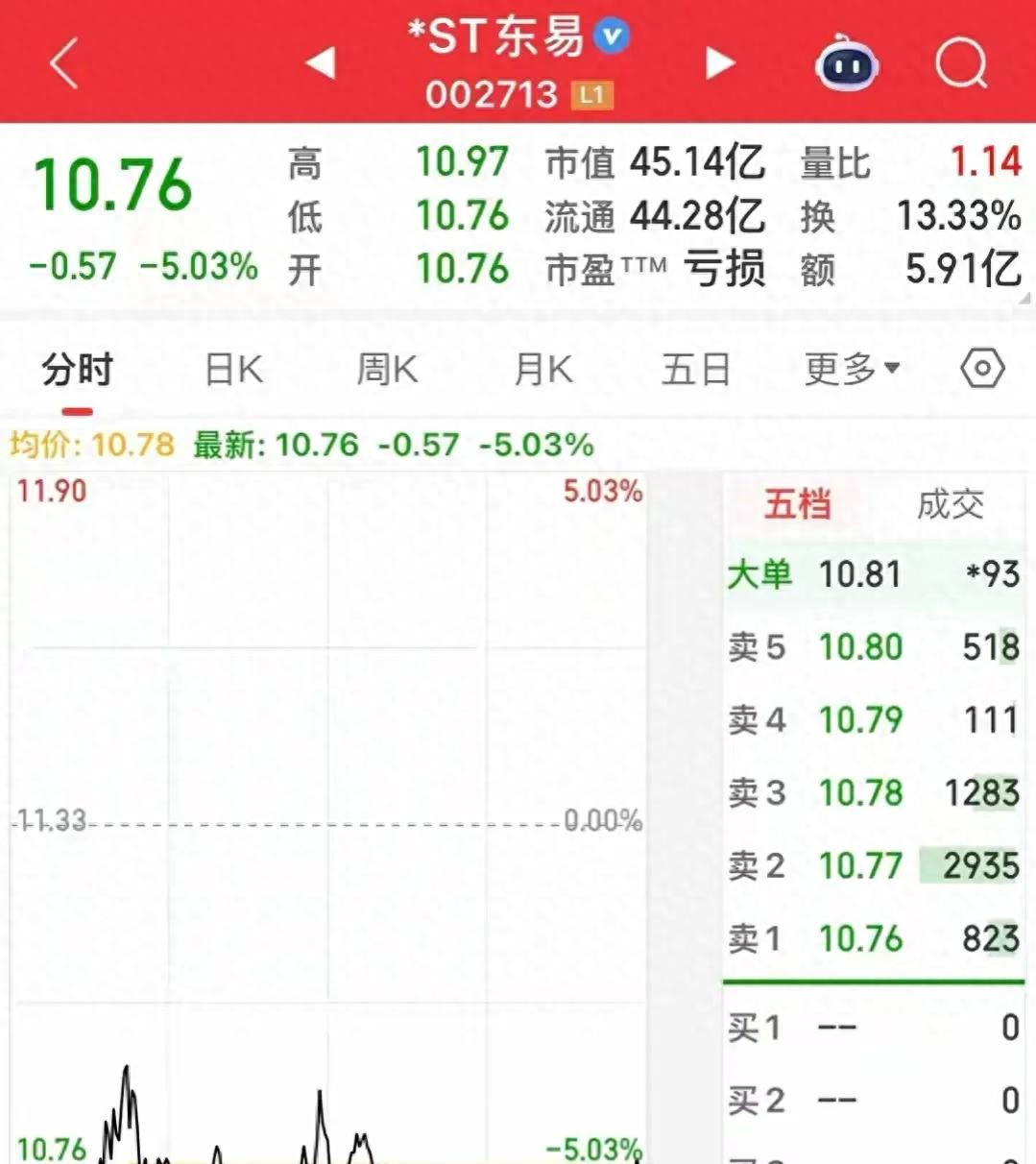 28个涨停后11个跌停！7万股东被“闷杀”这场ST股的豪赌你敢玩吗_财富号_东方财富网