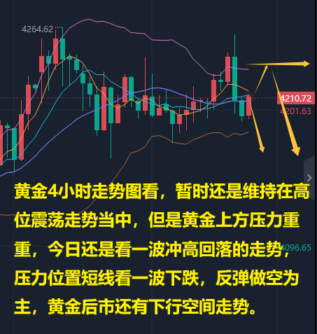 小兵理财:金银压力短线做空看下跌,原油压力做空为主。