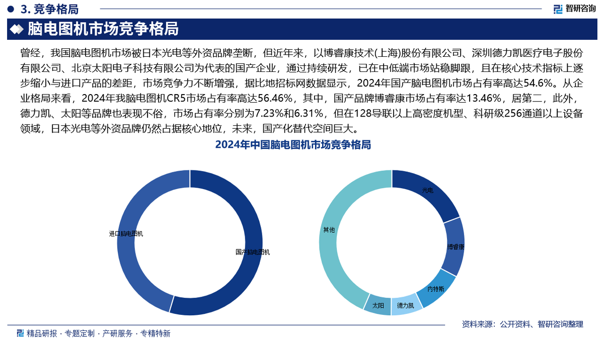 日本光电脑电图怎么样中国脑电图机行业市场竞争格局、发展现状及投资前景预测报告（智研咨询发布）_https://www.jmylbn.com_新闻资讯_第4张