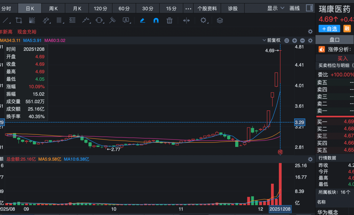 跨年大牛出现，股价3元市值20亿，连续亏损，风险极大别踩雷_财富号_东方财富网