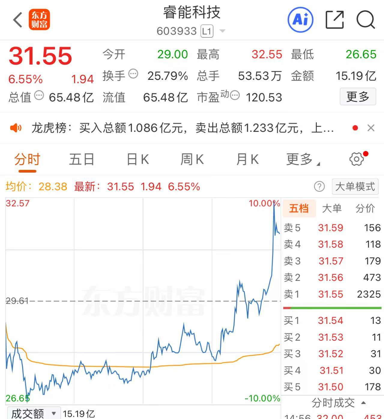成交15.19亿！小地天！高人气龙头能否带领资金回流？这个时候买港股合适吗？_财富号_东方财富网