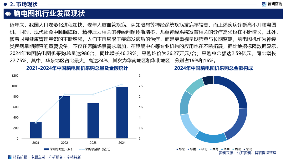 日本光电脑电图怎么样中国脑电图机行业市场竞争格局、发展现状及投资前景预测报告（智研咨询发布）_https://www.jmylbn.com_新闻资讯_第3张