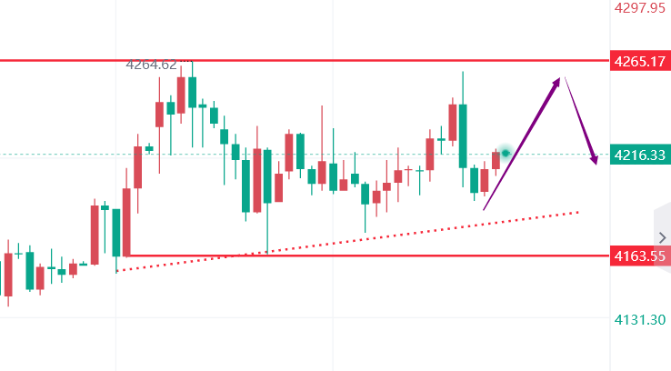 文承凯：12.9黄金震荡不改，今日思路依然，走势分析