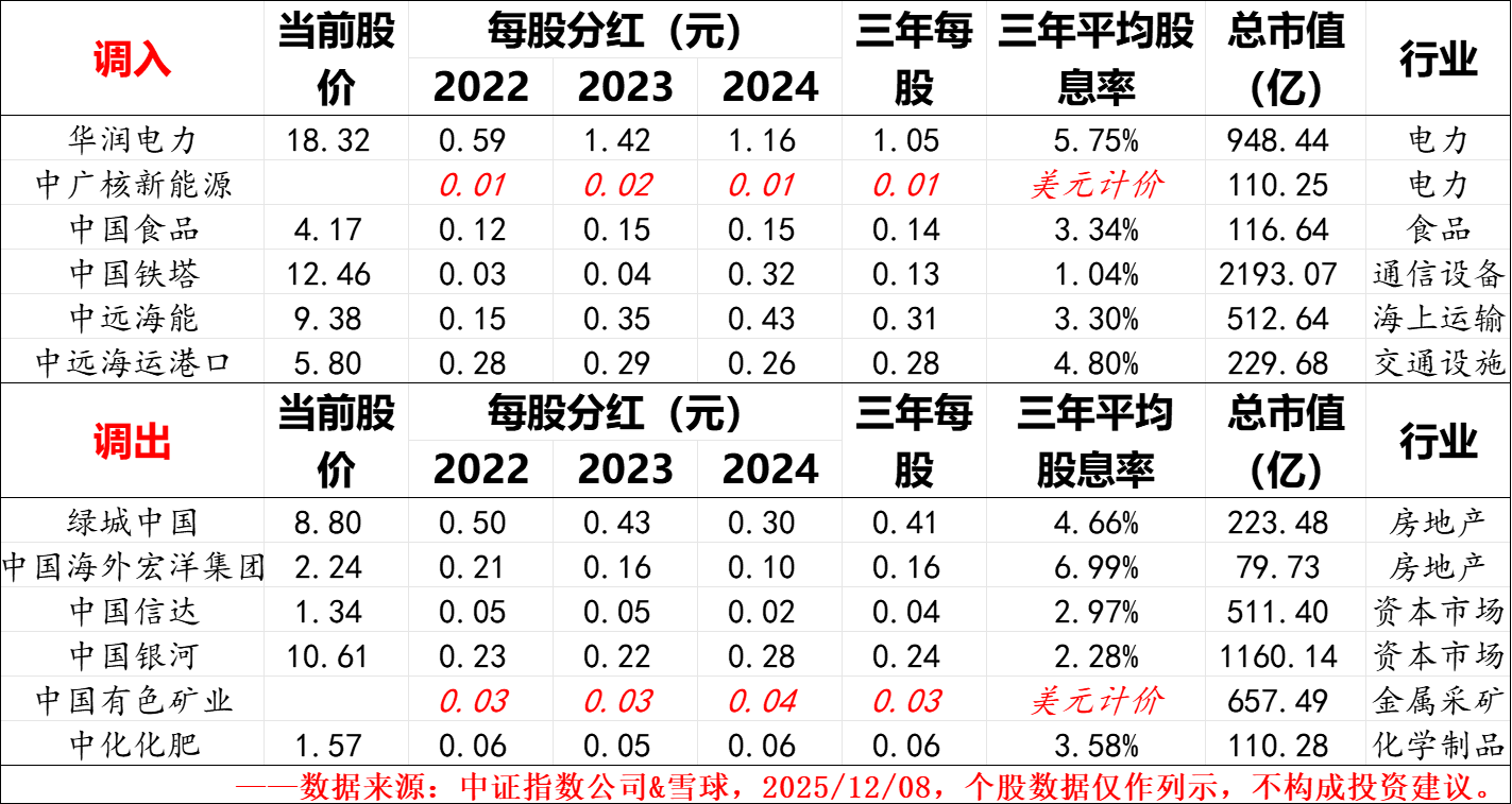 低吸高抛——中证港股通央企红利指数2025年年度调样数据整理分析_财富号_东方财富网