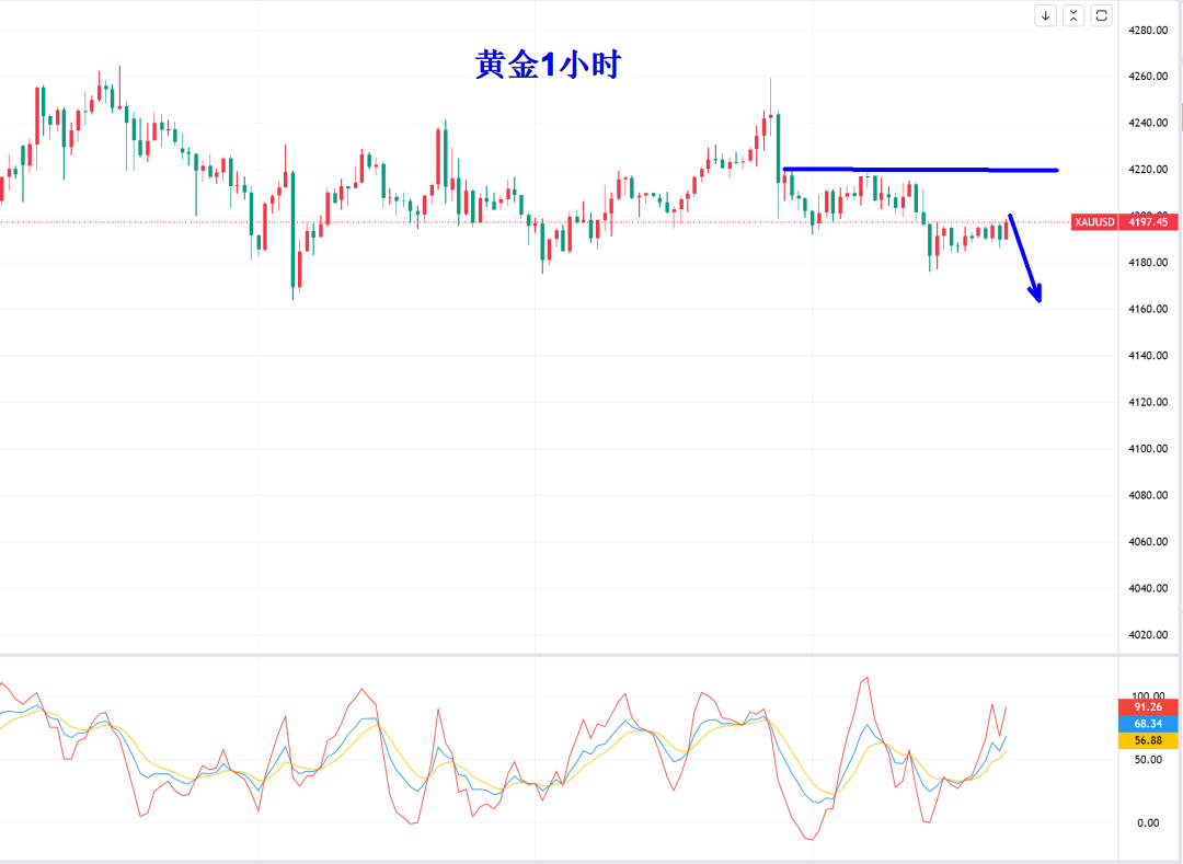 黄金围绕4200美元“荡秋天”！_财富号_东方财富网