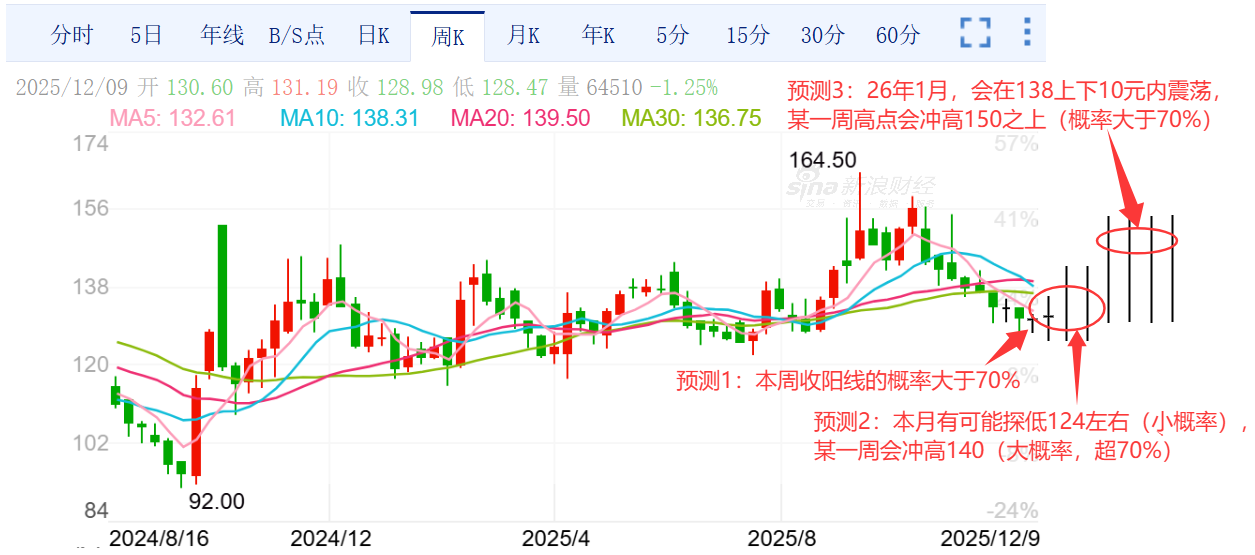 联影医疗未来两个月走势畅想