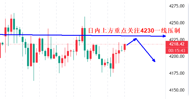 高晓峰：12.10黄金多头上攻乏力？震荡中酝酿下一波方向！