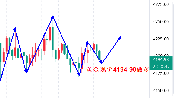 高晓峰：12.10金价陷入多空拉锯，晚间静待破局契机