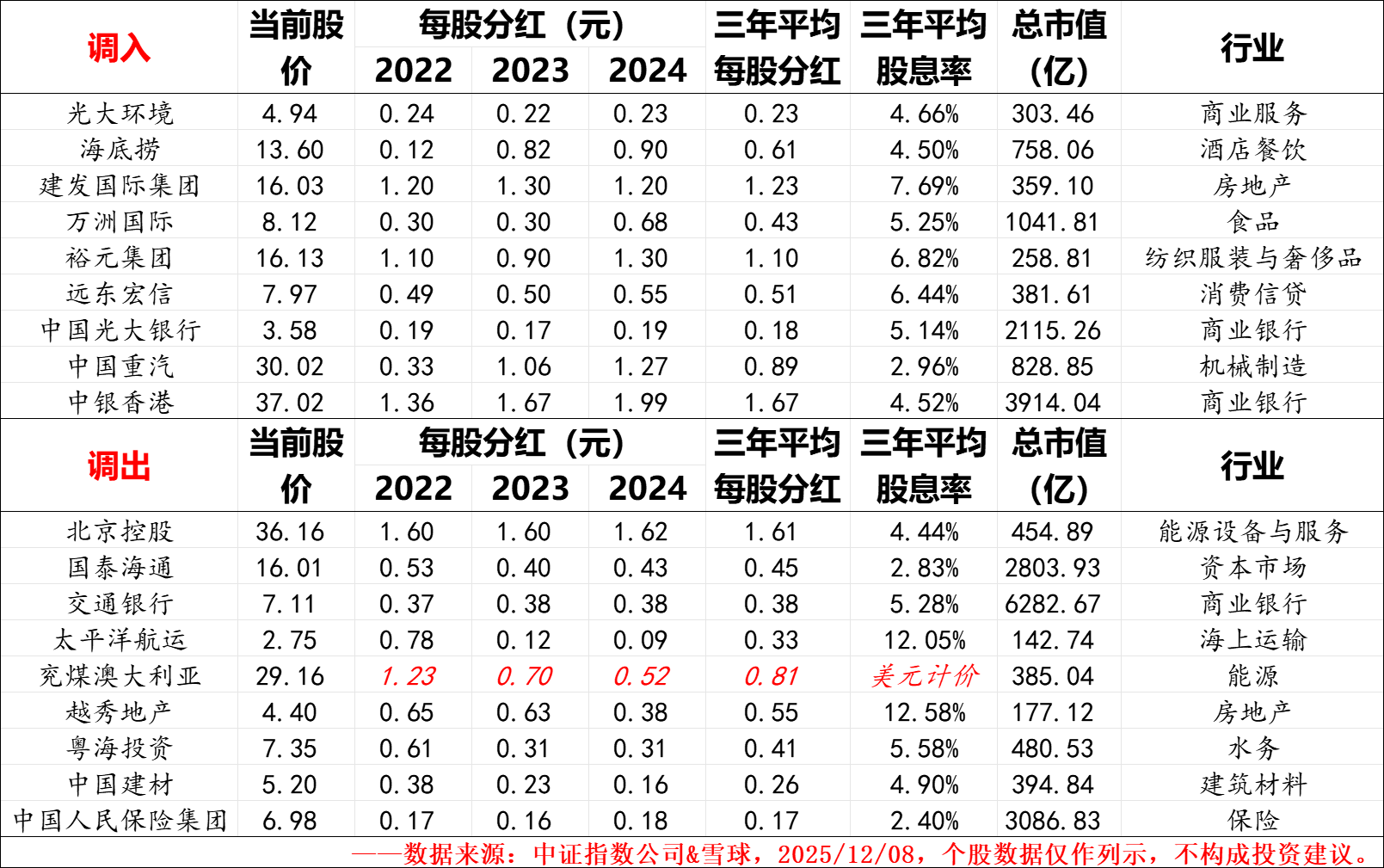 质优价廉——中证港股通高股息指数2025年年度调样数据整理分析_财富号_东方财富网