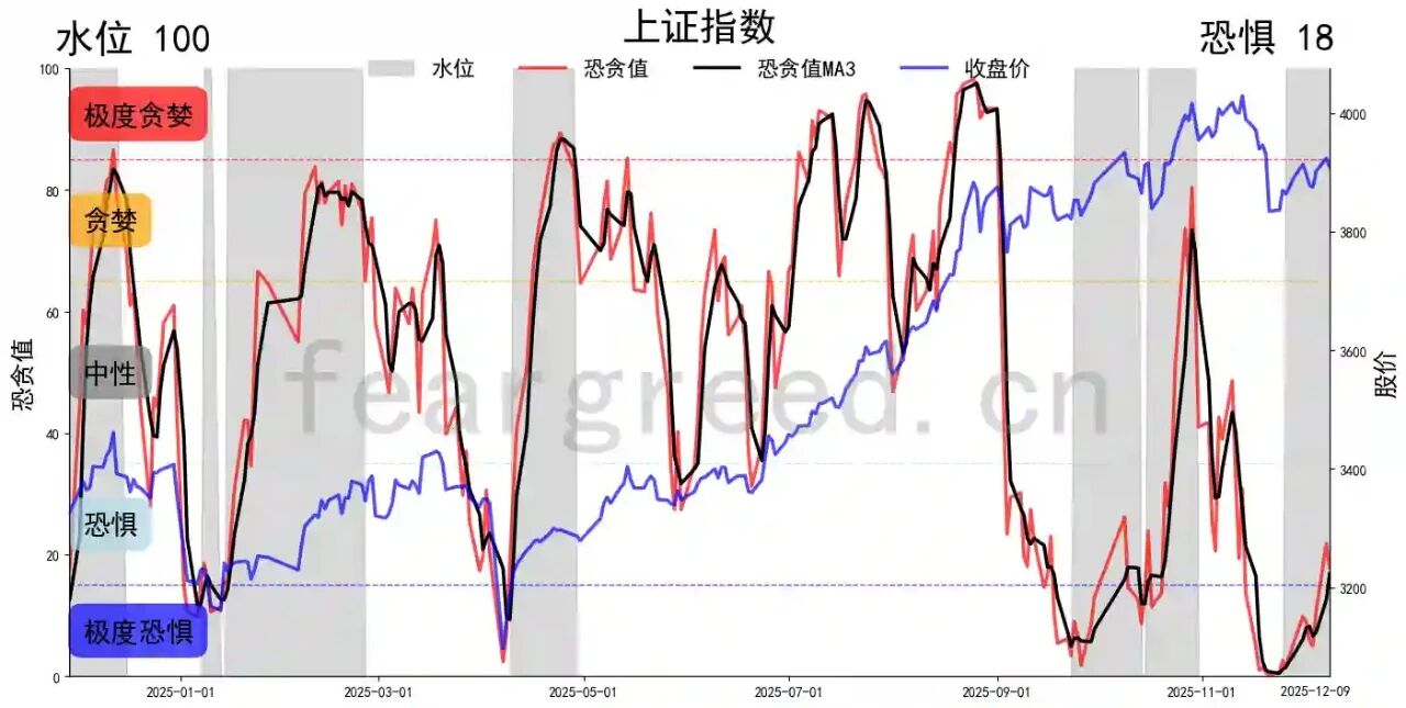 全球情绪预警：美股贪婪值飙至73，A股这边的“恐惧18”意味着什么？_财富号_东方财富网