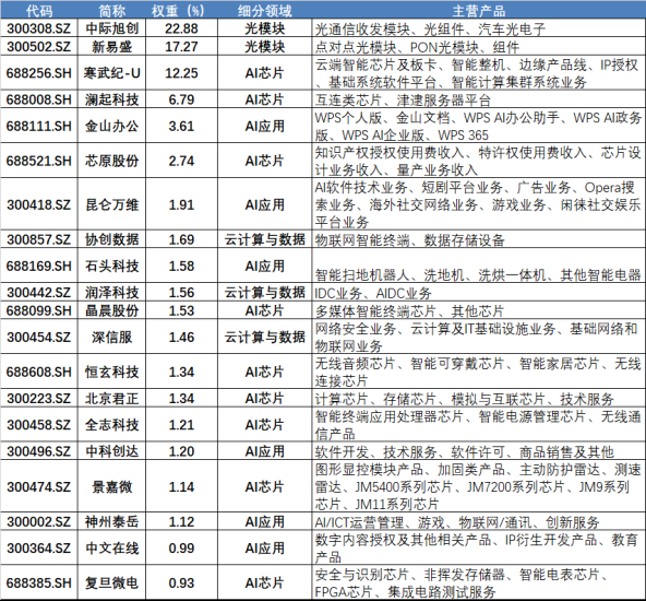 图:科创创业AI指数前二十大重仓股