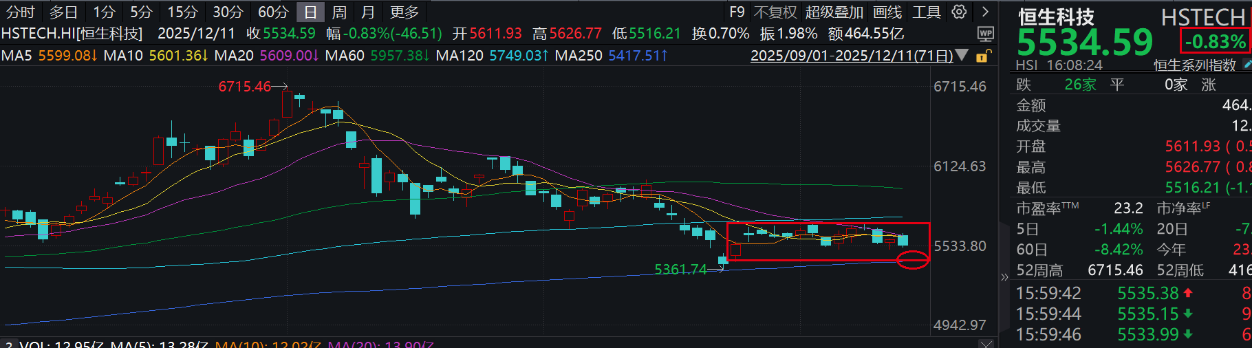 老王实盘】挑战2025年收益率100%，第215天：-600元，恒科跌麻了，何时可能反弹？关注这2个时点_财富号_东方财富网