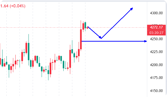 高晓峰：12.12金价突破在即？技术面支撑逐步上移