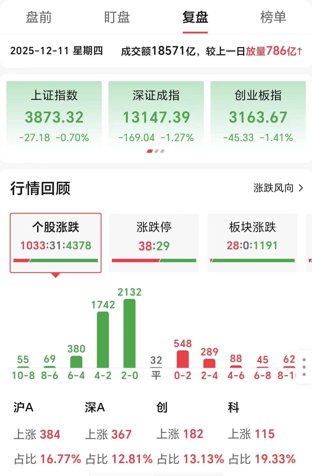 降息不跟涨？A股普跌下竟有板块狂飙！明日能否止跌反弹？_财富号_东方财富网