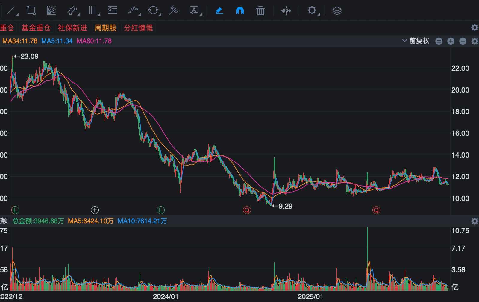 全A唯一，牛市股价暴跌60%，三家社保抄底被套20%，业绩暴大雷了_财富号_东方财富网