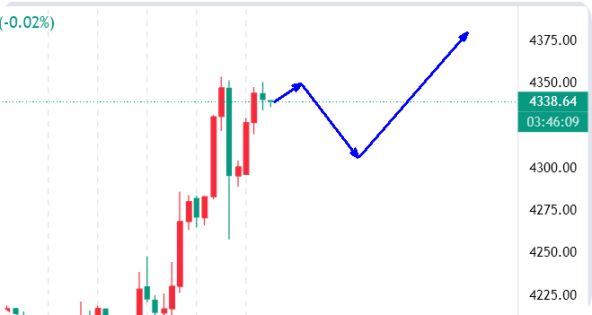 高晓峰：12.15短期支撑告破，金价技术性回调空间打开！