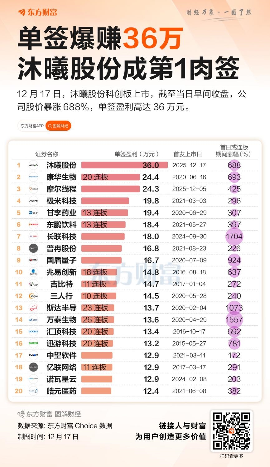 近十年最赚钱新股排行榜