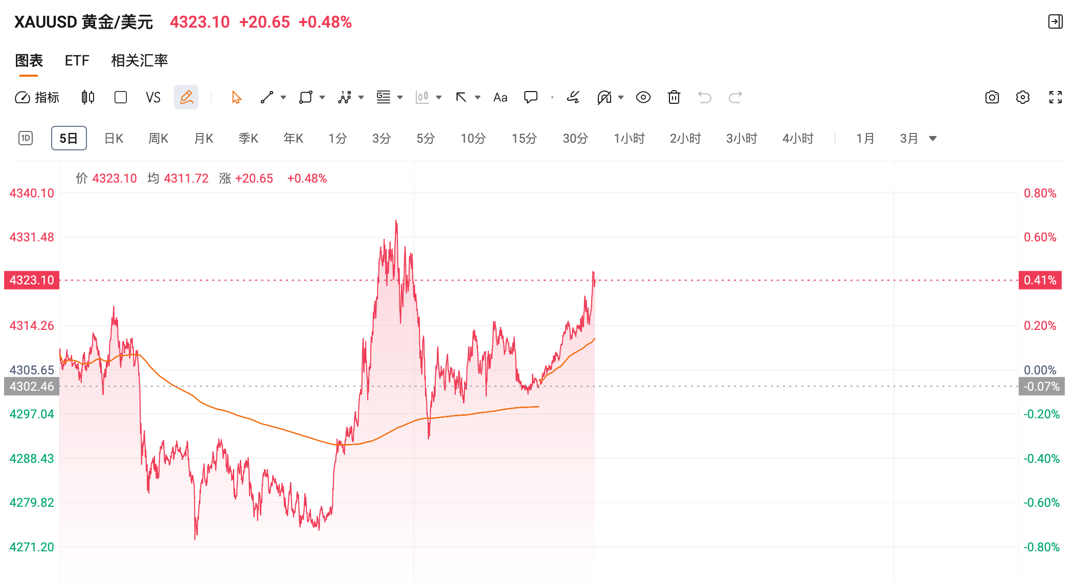 非农炸雷！10月暴减10.5万，11月失业率飙至4.6%！黄金稳守4300，纳指止跌还是继续磨底？_财富号_东方财富网