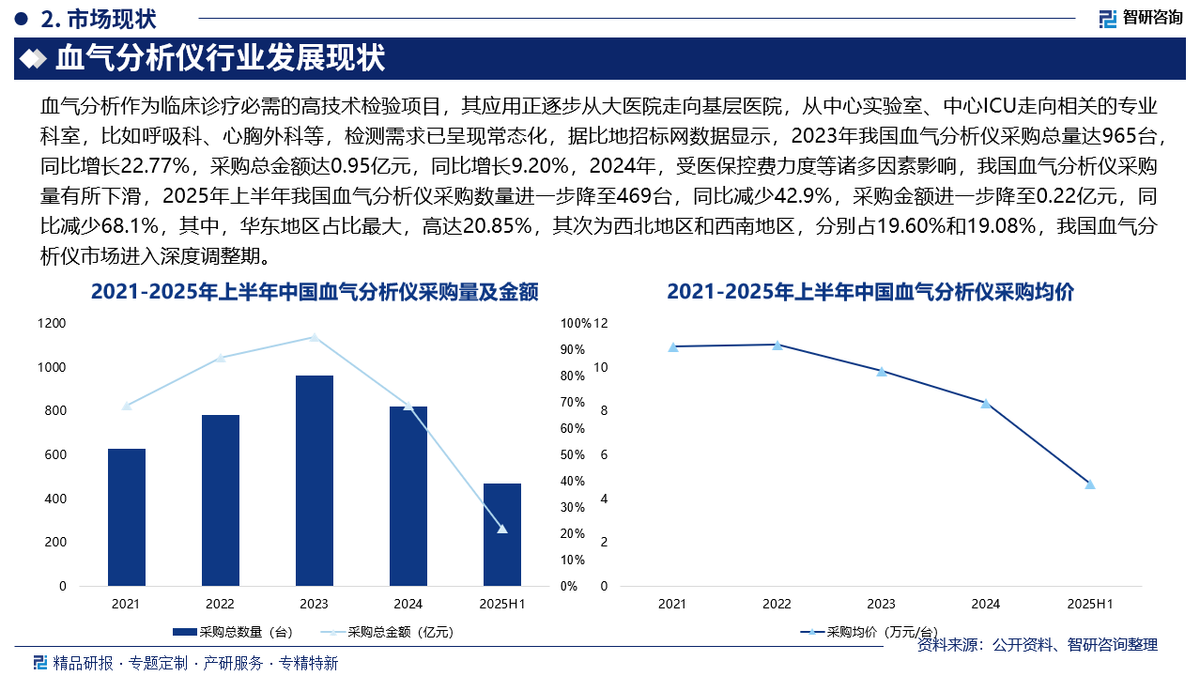 沃芬血气怎么样【产业研究报告】中国血气分析仪行业发展环境、市场运行格局及发展趋势预测_https://www.jmylbn.com_新闻资讯_第3张