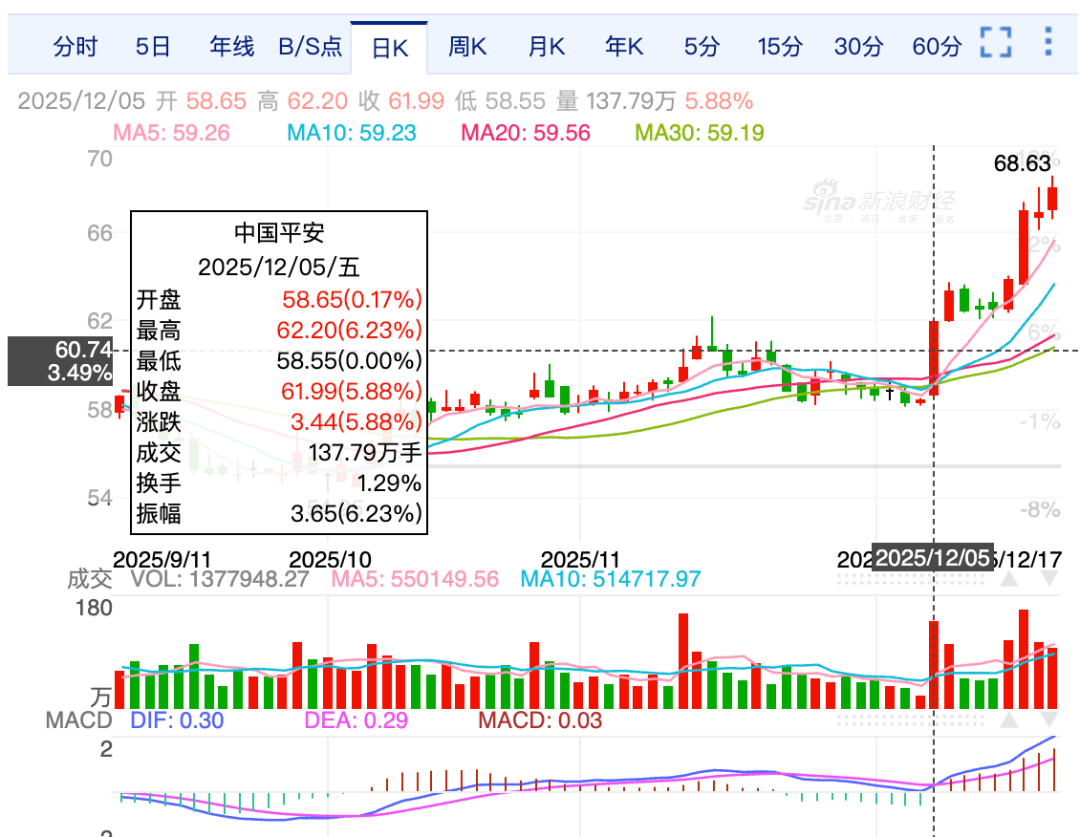 冲击1.2万亿！争议问题逐步改善、三大市场深度部署......中国平安迎来价值重估？_财富号_东方财富网