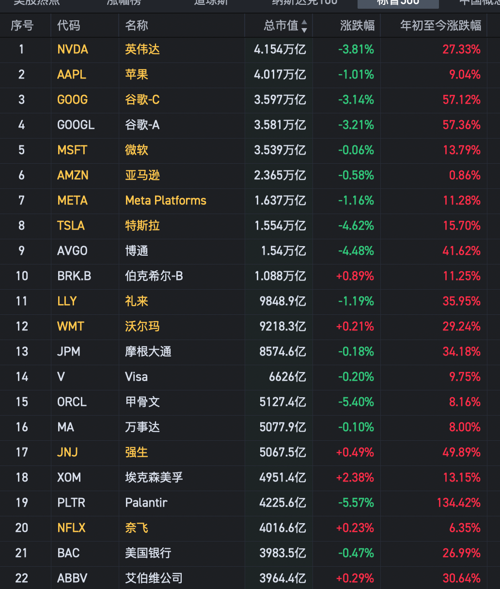 深夜突发3大利空，美股6个科技巨头暴跌，33个中概股下跌