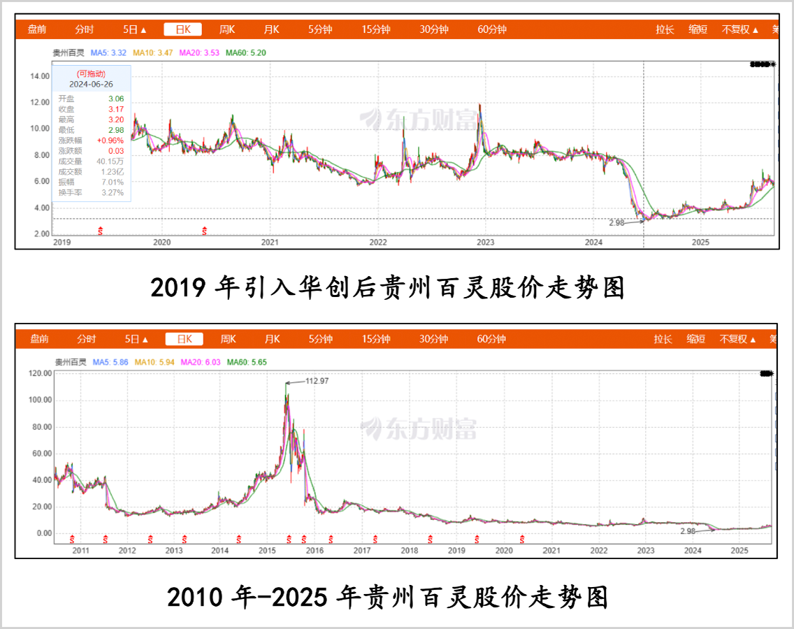 贵州百灵，消失的百亿市值和神秘的白衣骑士_财富号_东方财富网