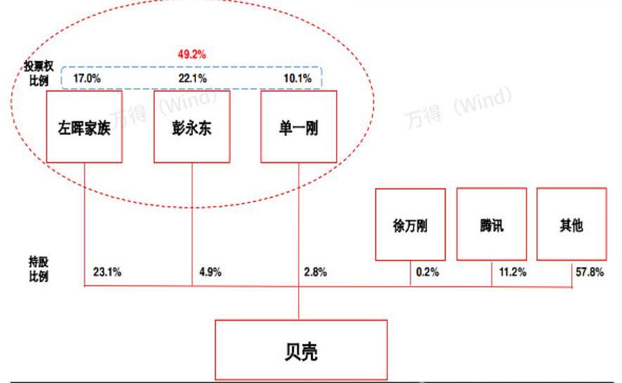 贝壳董事长彭永东，该有人管管了-科记汇