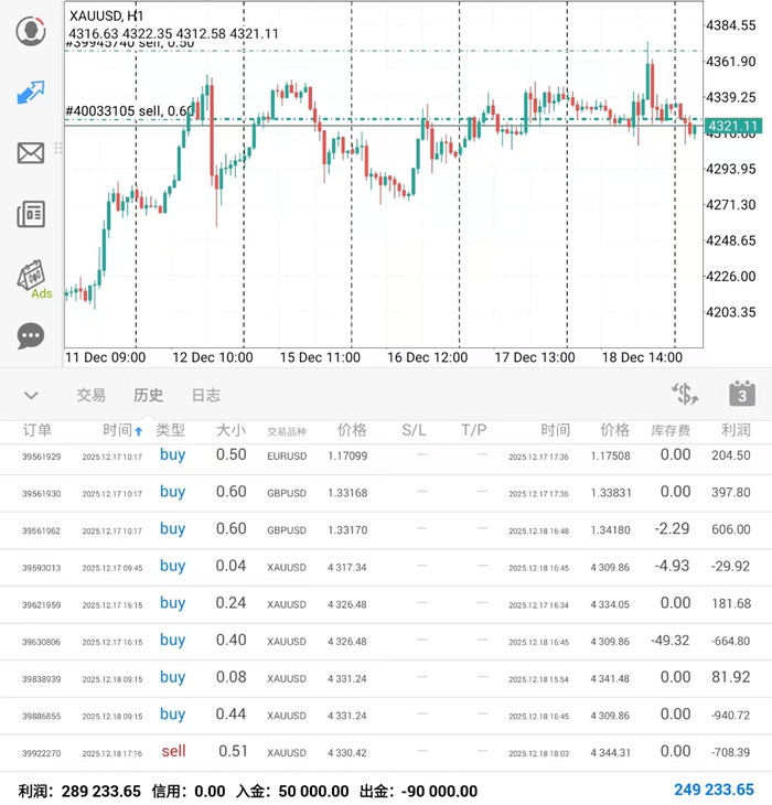 12.19黄金多头了结看回撤！