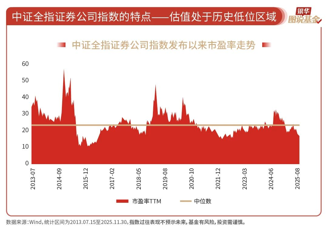17张图，了解指数基金（中证全指证券公司指数篇）（中）