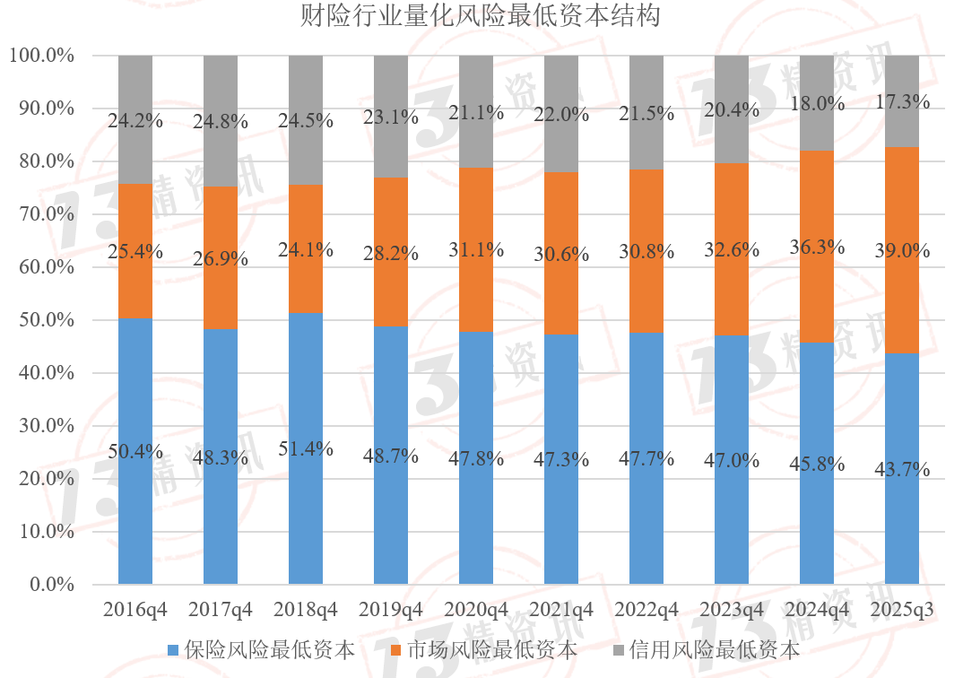2025年第三季度财险最低资本结构分析，市场风险最低资本占比在持续提高！_财富号_东方财富网