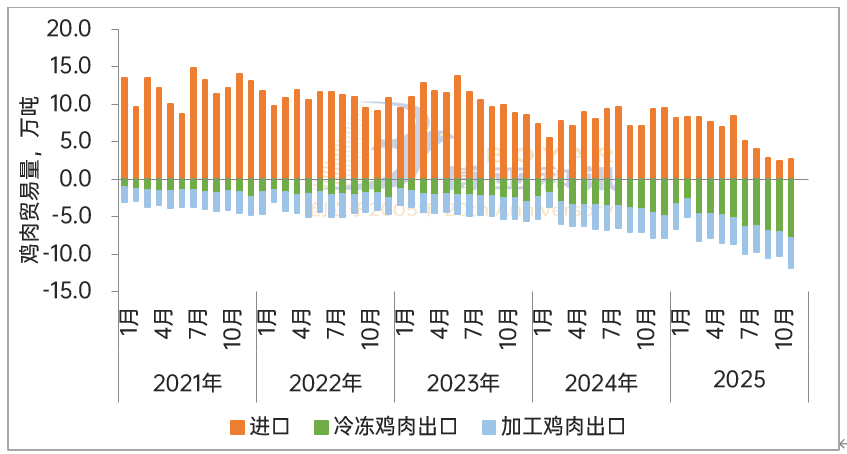 图 2021-2025年（11月）我国鸡肉进出口量
