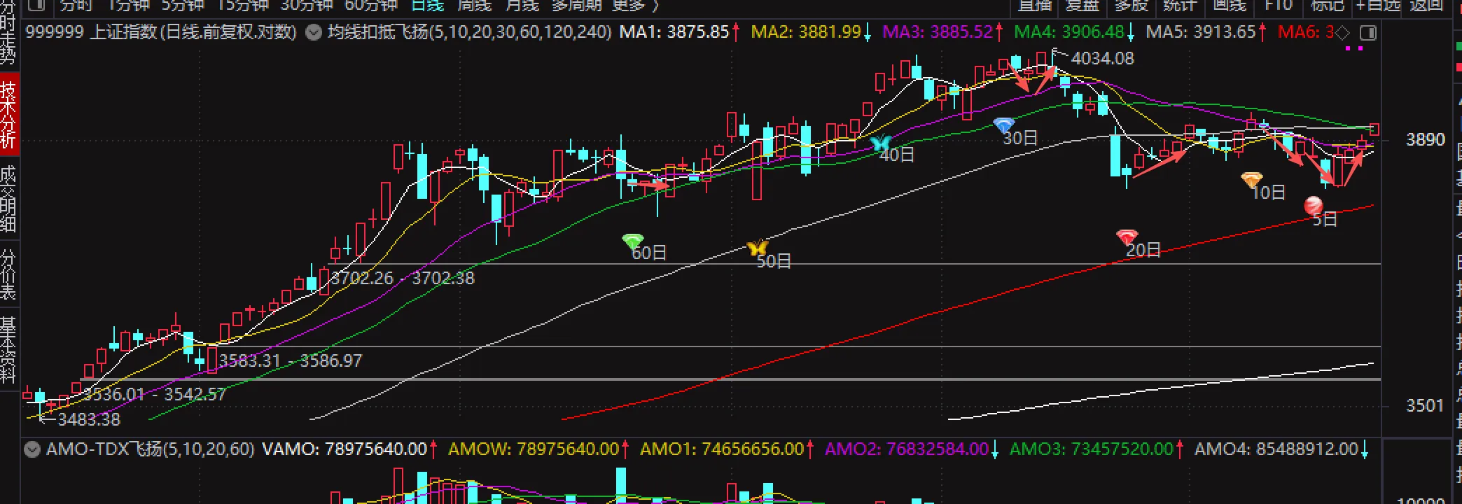 上证W底突破？需要关注3936点和量能_财富号_东方财富网
