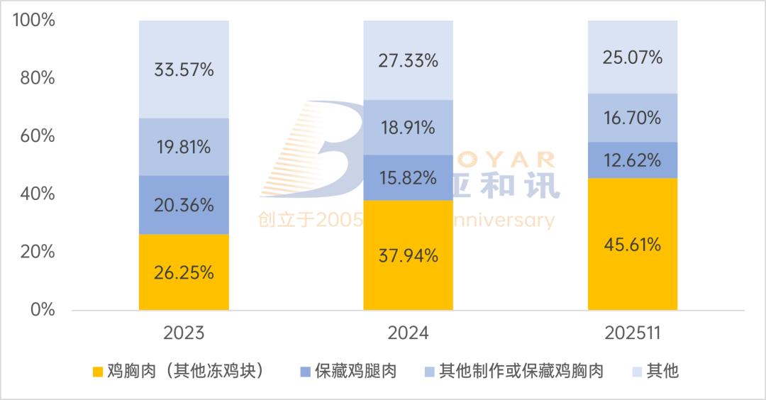 图 2023-2025年（11月）我国鸡肉出口分品种占比