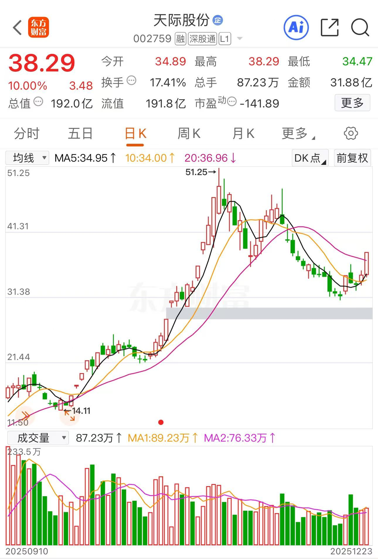 突发！87亿！储能龙头多氟多涨停企稳，天际股份调整结束！这是进攻信号？_财富号_东方财富网