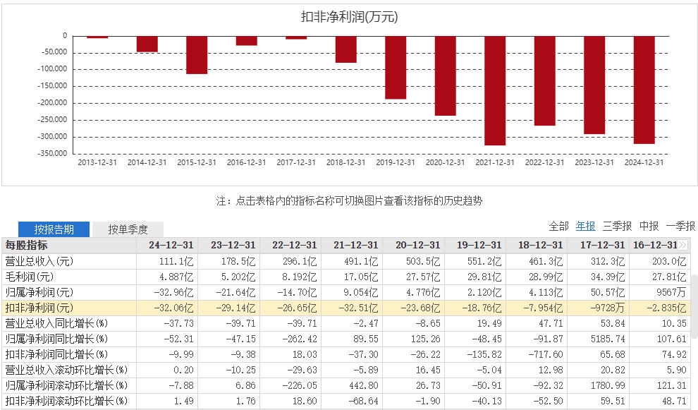 康佳集团8.24亿股东借款逾期 近四年亏79亿负债97%财务紧绷(图3)