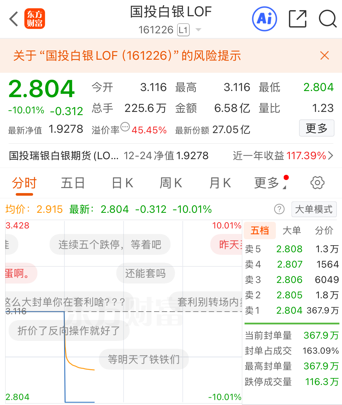 白银ETF开盘即跌停，贵金属也该降降温了！纳指五连涨，标普500、道琼斯再创历史新高！_财富号_东方财富网