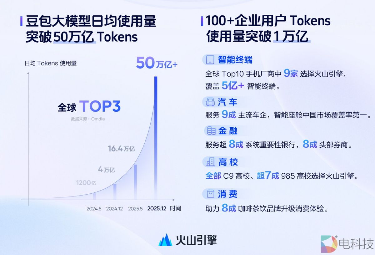 日均调用超50万亿，豆包大模型何以跻身全球第一梯队？_财富号_东方财富网