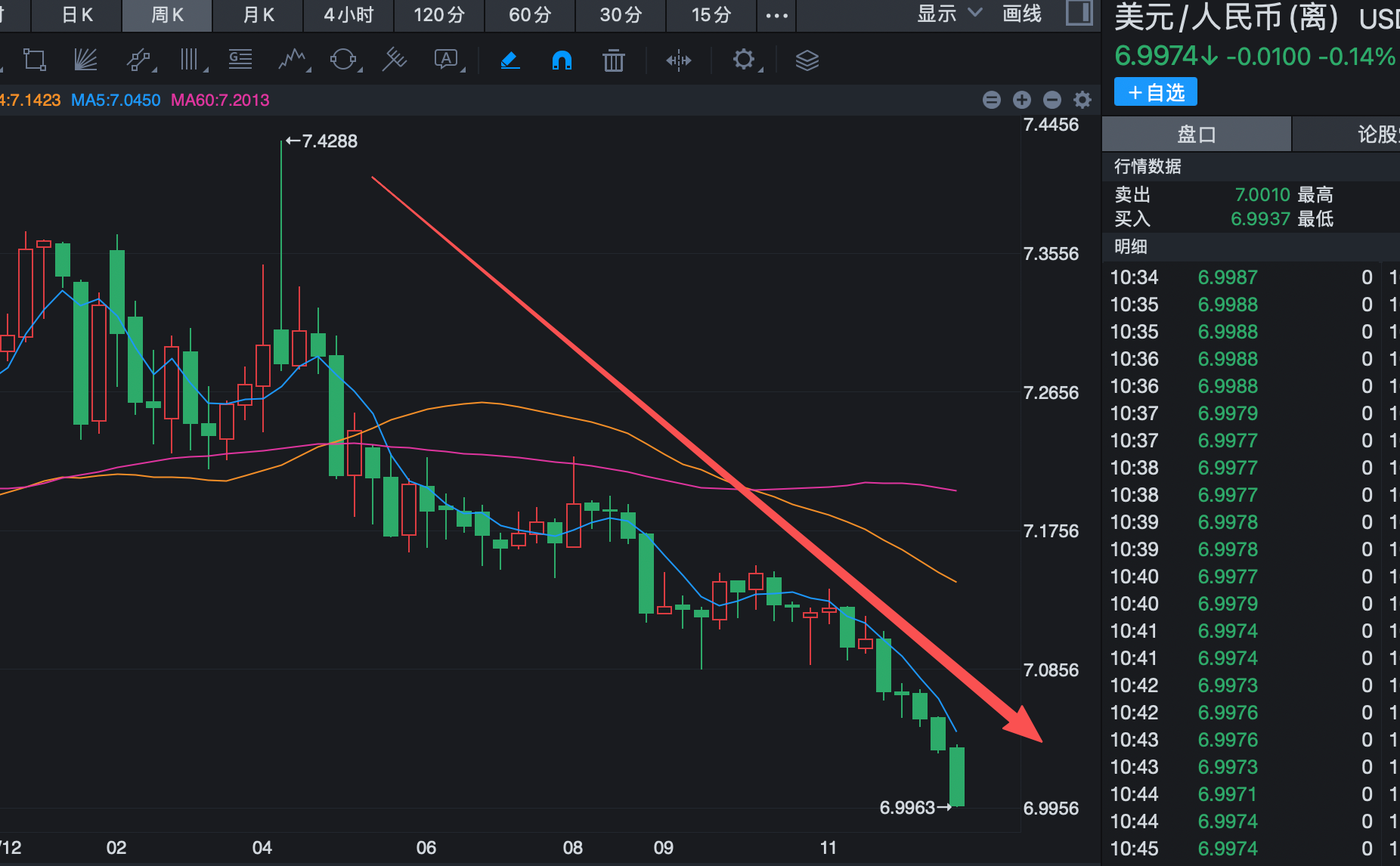 突发4大利好，人民币暴涨4300点！直线破7，明年A股4主线确定