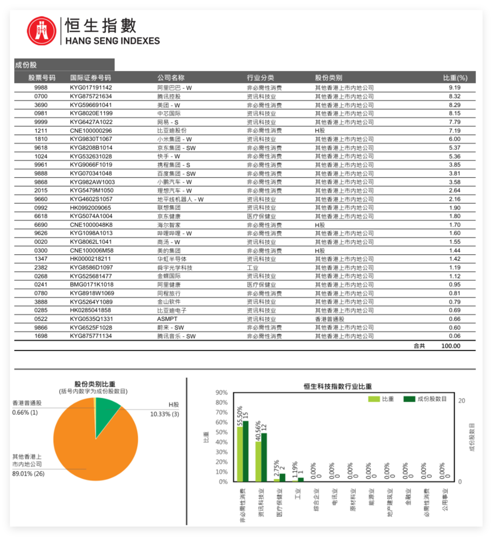 那些最受欢迎的指数（三十六之三）恒生科技指数_财富号_东方财富网
