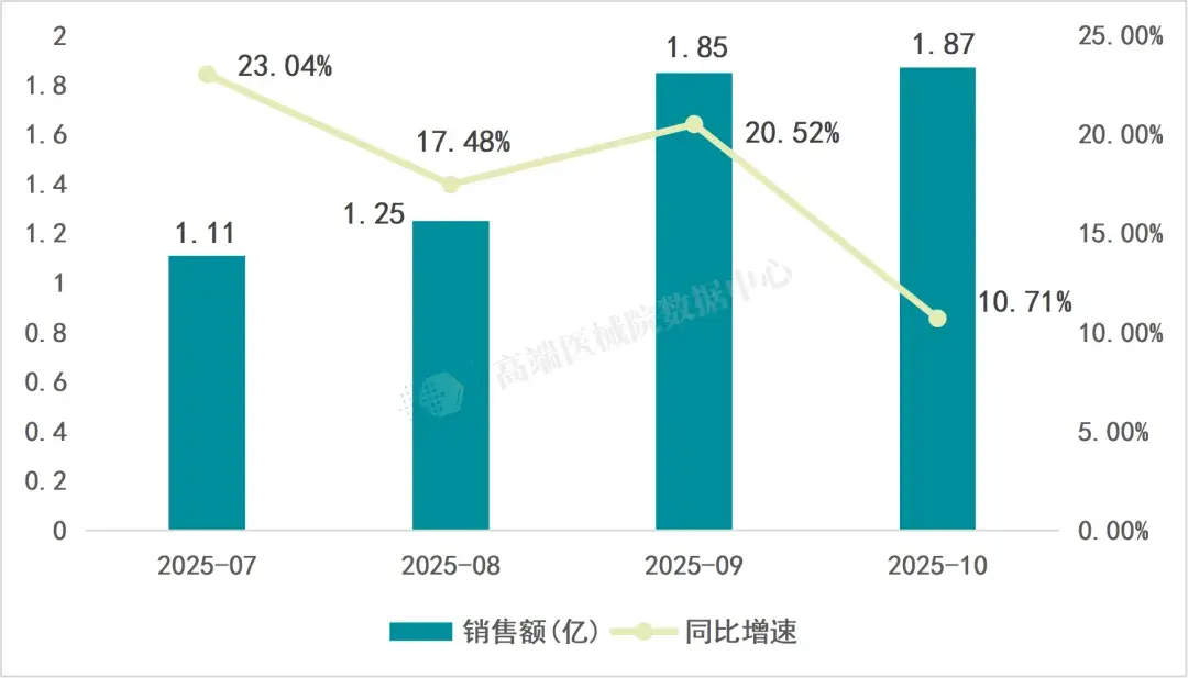 c臂有什么2025年7-10月C型臂市场洞察分析:4个月累计增长68.5%,国产销售额反超进口-上海聚慕医疗器械有限公司