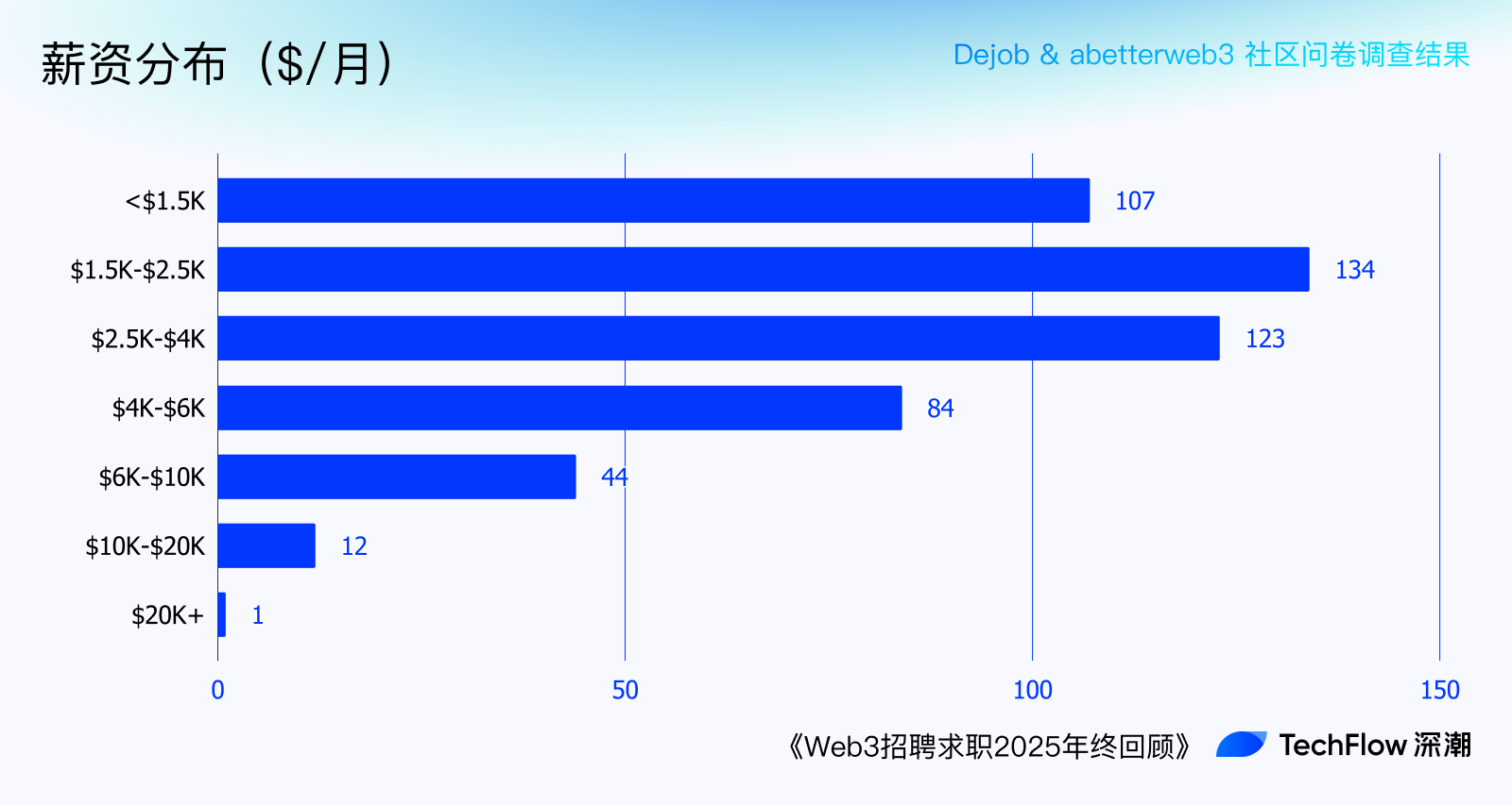 2025 加密行业职场问卷大调查：7 成人月薪不过4000 刀，裁员N+1 成奢望_财富号_东方财富网