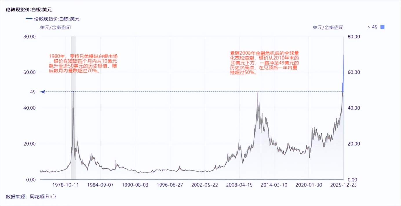 白银冲破74美元：狂热下的历史会再度回响吗？_财富号_东方财富网